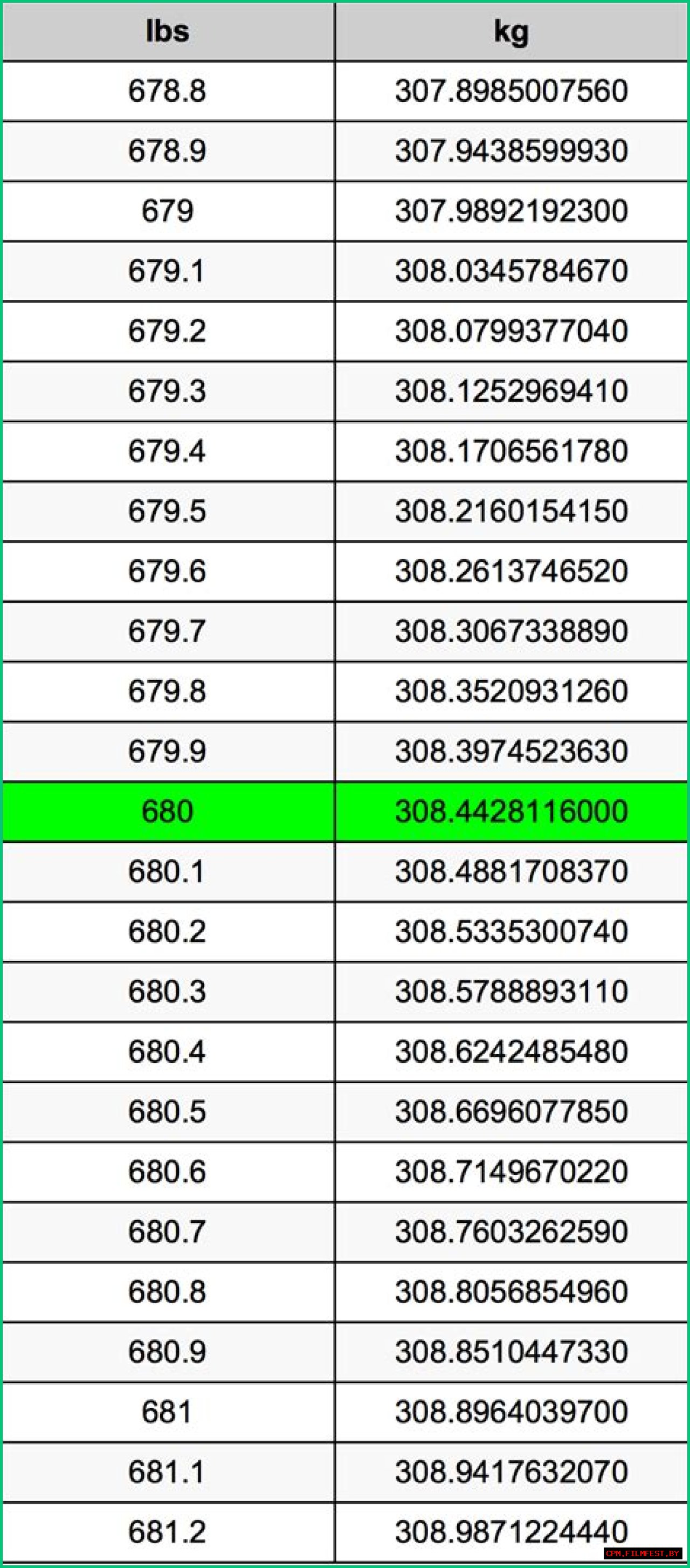 680 kg to lbs - 680 kilograms to pounds Conversion by NCESC